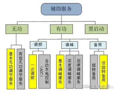 能量时移,需求管理,需求侧响应,电力现货市场交易,电力辅助服务